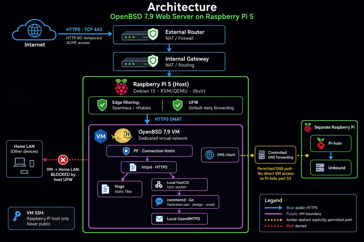 Architecture of the OpenBSD Web Server running on Raspberry Pi 5